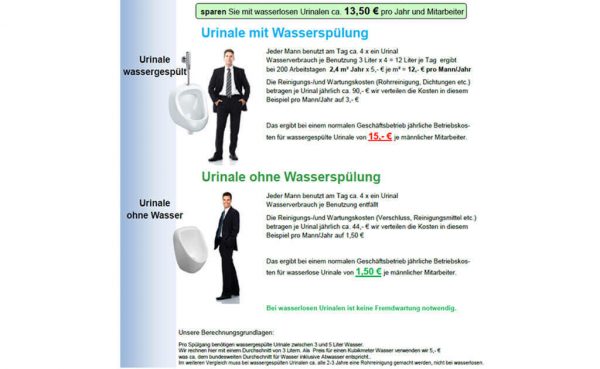 kosten wasserlose Urinale Aufstellung einsparung je Mitarbeiter